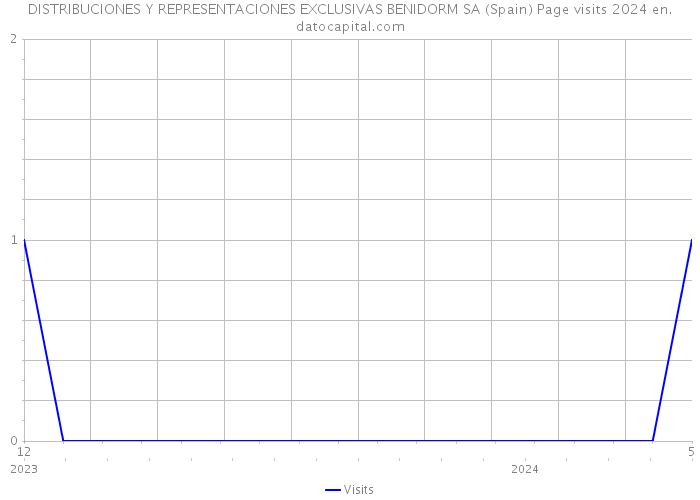 DISTRIBUCIONES Y REPRESENTACIONES EXCLUSIVAS BENIDORM SA (Spain) Page visits 2024 
