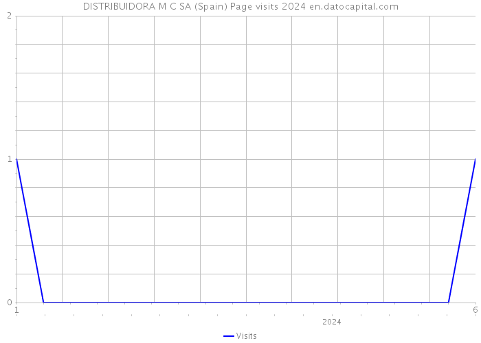 DISTRIBUIDORA M C SA (Spain) Page visits 2024 