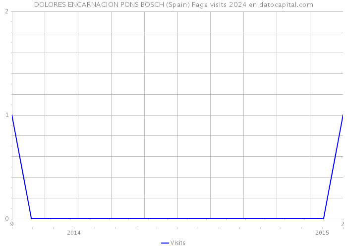 DOLORES ENCARNACION PONS BOSCH (Spain) Page visits 2024 