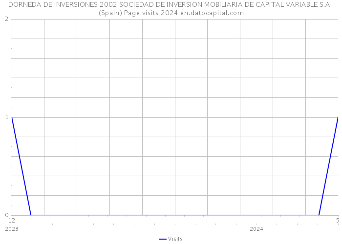 DORNEDA DE INVERSIONES 2002 SOCIEDAD DE INVERSION MOBILIARIA DE CAPITAL VARIABLE S.A. (Spain) Page visits 2024 