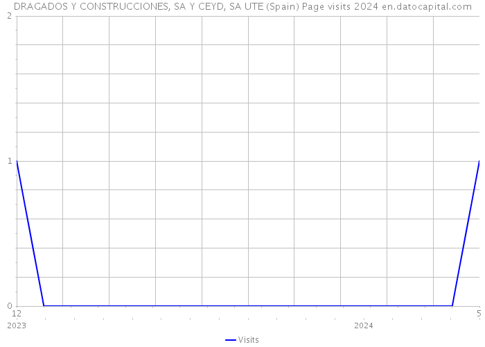 DRAGADOS Y CONSTRUCCIONES, SA Y CEYD, SA UTE (Spain) Page visits 2024 