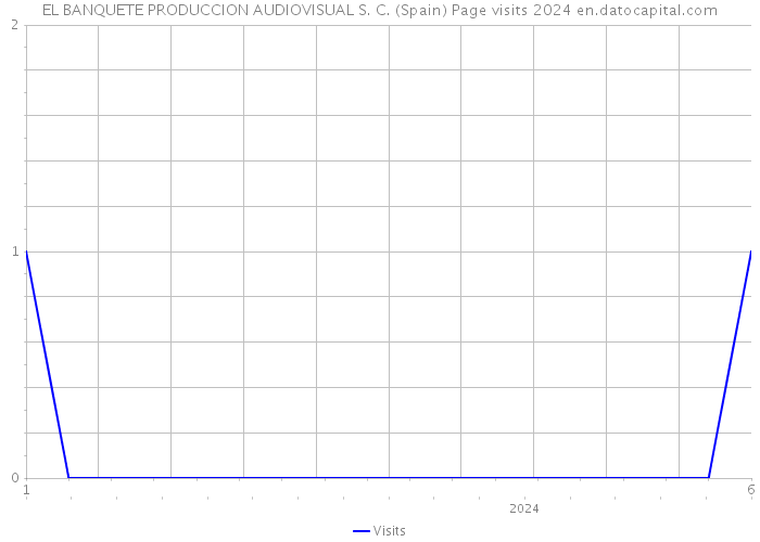 EL BANQUETE PRODUCCION AUDIOVISUAL S. C. (Spain) Page visits 2024 
