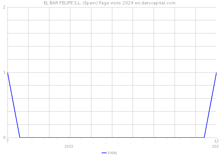 EL BAR FELIPE S.L. (Spain) Page visits 2024 