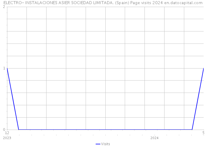 ELECTRO- INSTALACIONES ASIER SOCIEDAD LIMITADA. (Spain) Page visits 2024 