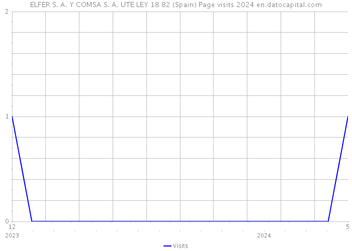 ELFER S. A. Y COMSA S. A. UTE LEY 18 82 (Spain) Page visits 2024 