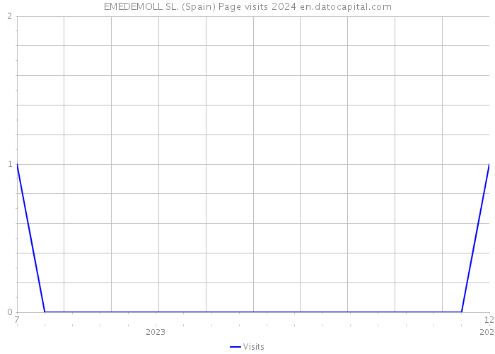 EMEDEMOLL SL. (Spain) Page visits 2024 