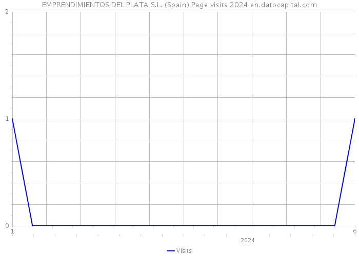 EMPRENDIMIENTOS DEL PLATA S.L. (Spain) Page visits 2024 