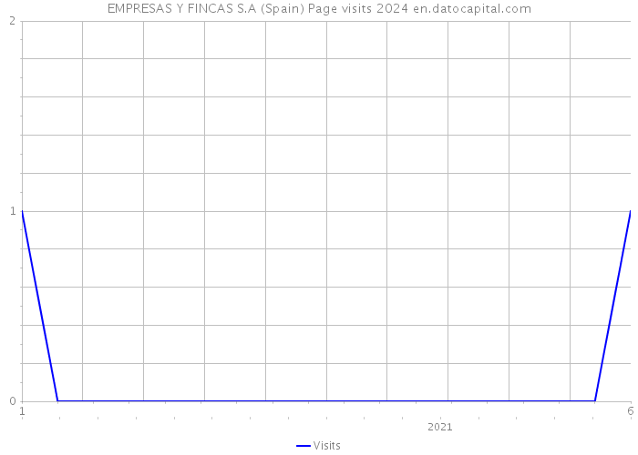 EMPRESAS Y FINCAS S.A (Spain) Page visits 2024 