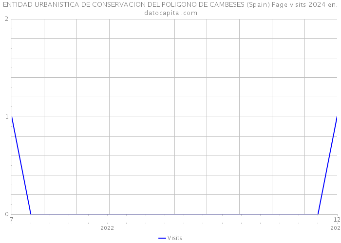 ENTIDAD URBANISTICA DE CONSERVACION DEL POLIGONO DE CAMBESES (Spain) Page visits 2024 