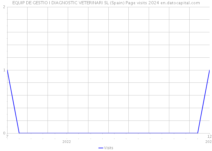 EQUIP DE GESTIO I DIAGNOSTIC VETERINARI SL (Spain) Page visits 2024 