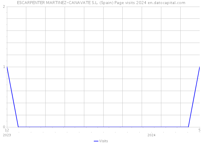 ESCARPENTER MARTINEZ-CANAVATE S.L. (Spain) Page visits 2024 