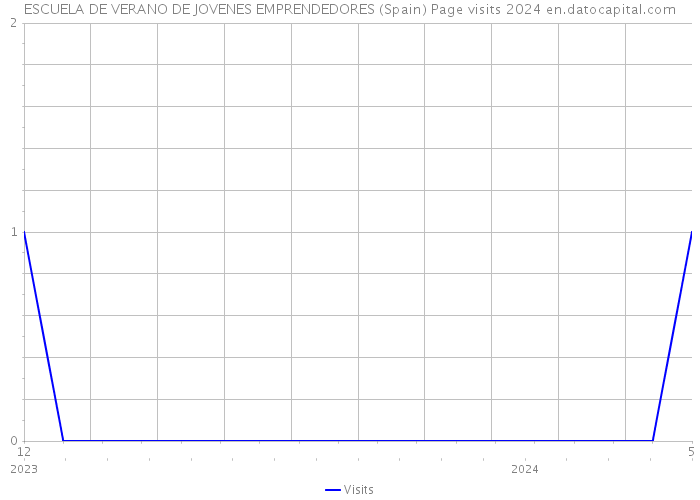 ESCUELA DE VERANO DE JOVENES EMPRENDEDORES (Spain) Page visits 2024 