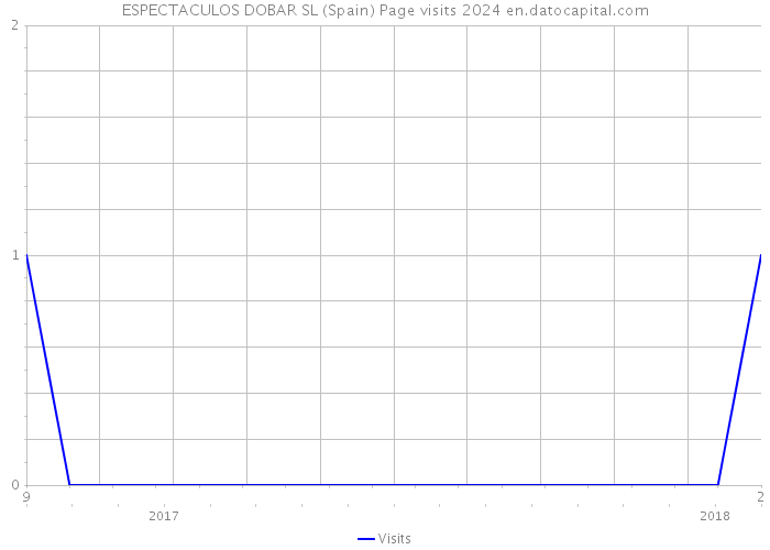 ESPECTACULOS DOBAR SL (Spain) Page visits 2024 