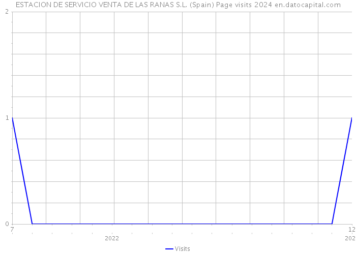 ESTACION DE SERVICIO VENTA DE LAS RANAS S.L. (Spain) Page visits 2024 