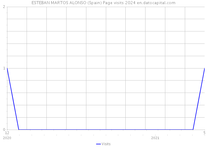 ESTEBAN MARTOS ALONSO (Spain) Page visits 2024 