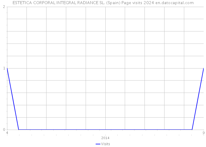 ESTETICA CORPORAL INTEGRAL RADIANCE SL. (Spain) Page visits 2024 