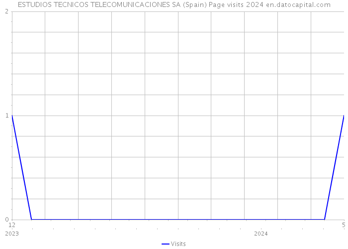 ESTUDIOS TECNICOS TELECOMUNICACIONES SA (Spain) Page visits 2024 