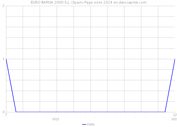 EURO BARNA 2000 S.L. (Spain) Page visits 2024 
