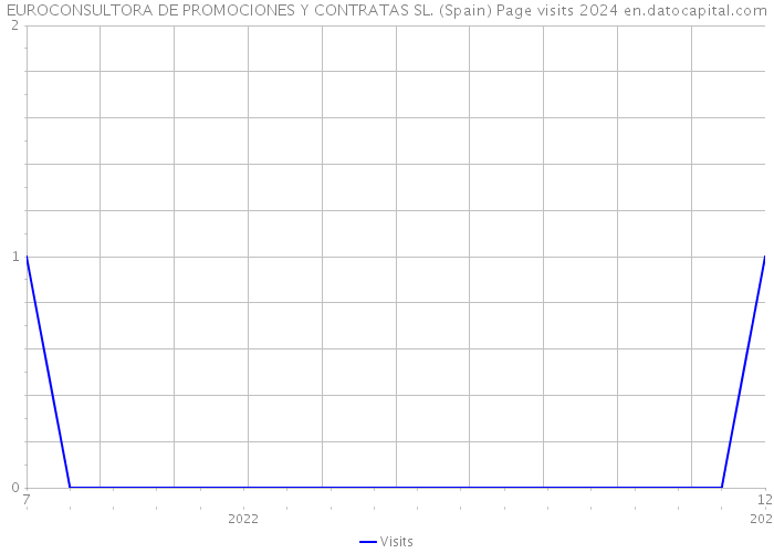 EUROCONSULTORA DE PROMOCIONES Y CONTRATAS SL. (Spain) Page visits 2024 