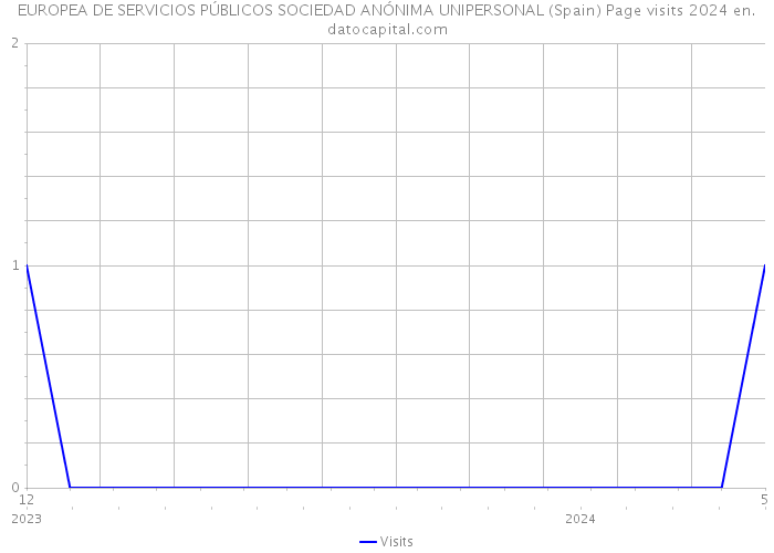 EUROPEA DE SERVICIOS PÚBLICOS SOCIEDAD ANÓNIMA UNIPERSONAL (Spain) Page visits 2024 