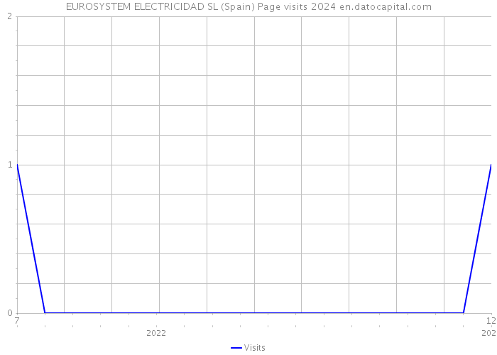 EUROSYSTEM ELECTRICIDAD SL (Spain) Page visits 2024 