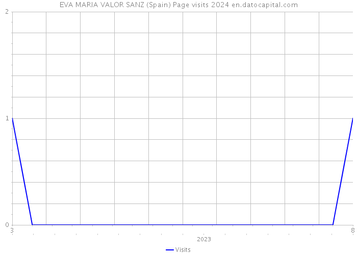 EVA MARIA VALOR SANZ (Spain) Page visits 2024 