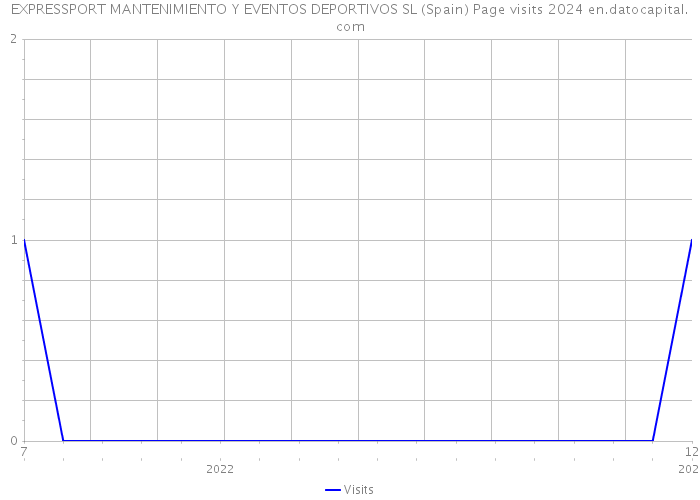 EXPRESSPORT MANTENIMIENTO Y EVENTOS DEPORTIVOS SL (Spain) Page visits 2024 