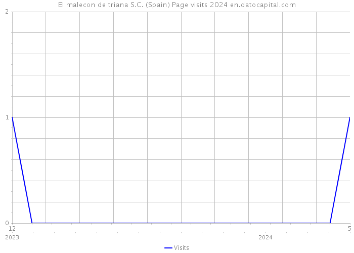 El malecon de triana S.C. (Spain) Page visits 2024 