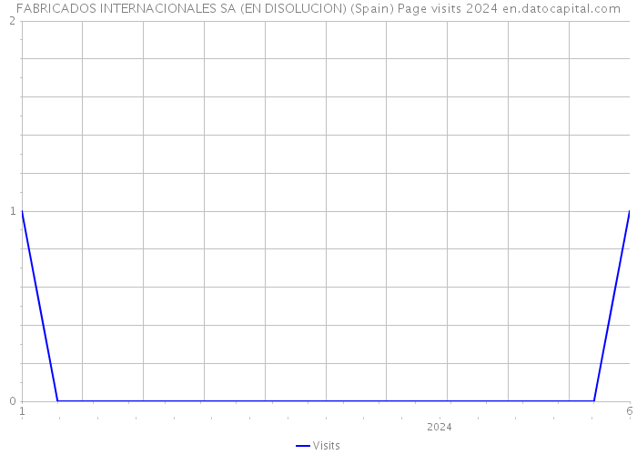 FABRICADOS INTERNACIONALES SA (EN DISOLUCION) (Spain) Page visits 2024 