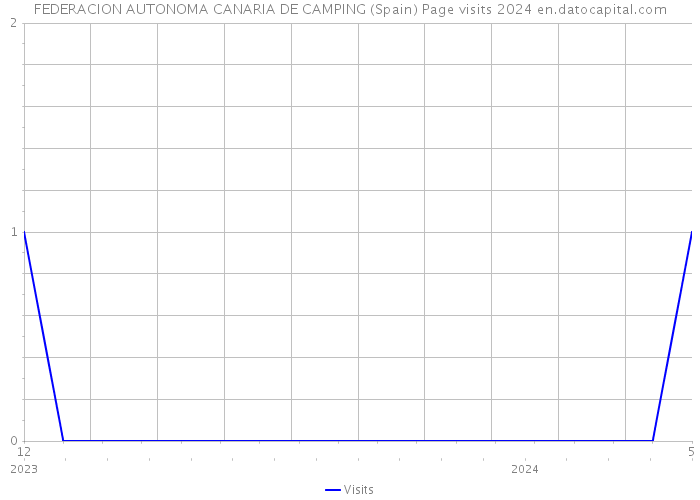 FEDERACION AUTONOMA CANARIA DE CAMPING (Spain) Page visits 2024 