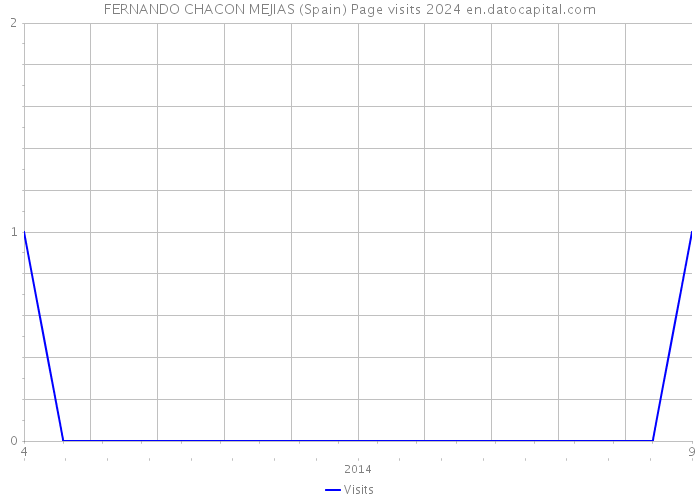 FERNANDO CHACON MEJIAS (Spain) Page visits 2024 
