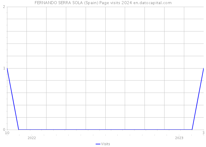 FERNANDO SERRA SOLA (Spain) Page visits 2024 