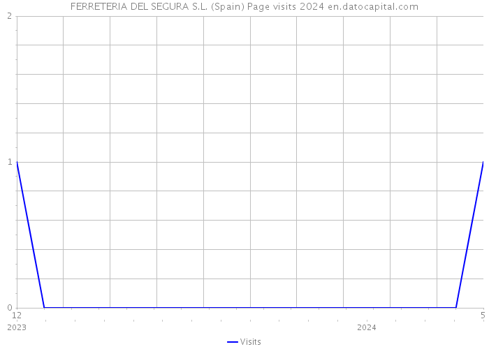 FERRETERIA DEL SEGURA S.L. (Spain) Page visits 2024 