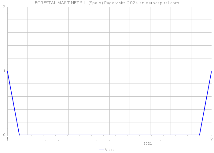 FORESTAL MARTINEZ S.L. (Spain) Page visits 2024 