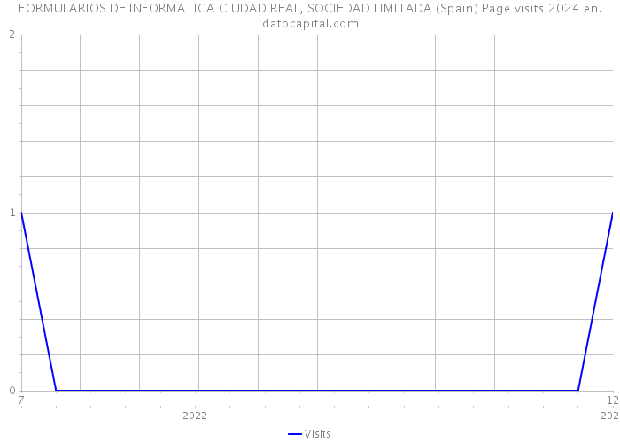 FORMULARIOS DE INFORMATICA CIUDAD REAL, SOCIEDAD LIMITADA (Spain) Page visits 2024 