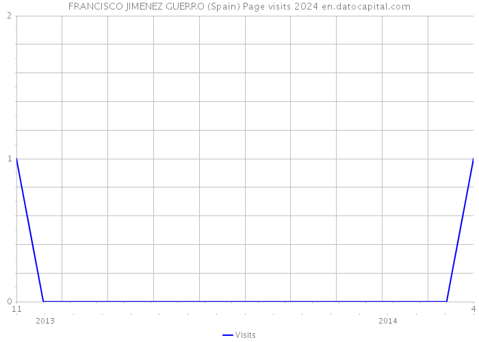 FRANCISCO JIMENEZ GUERRO (Spain) Page visits 2024 