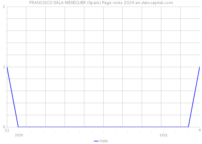 FRANCISCO SALA MESEGUER (Spain) Page visits 2024 