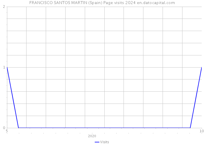 FRANCISCO SANTOS MARTIN (Spain) Page visits 2024 