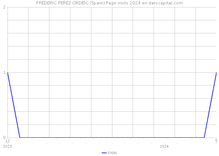 FREDERIC PEREZ ORDEIG (Spain) Page visits 2024 