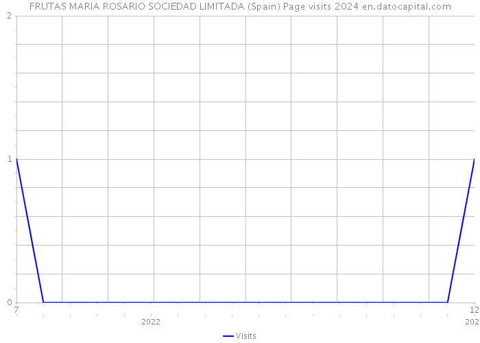 FRUTAS MARIA ROSARIO SOCIEDAD LIMITADA (Spain) Page visits 2024 