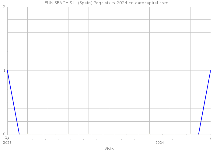 FUN BEACH S.L. (Spain) Page visits 2024 