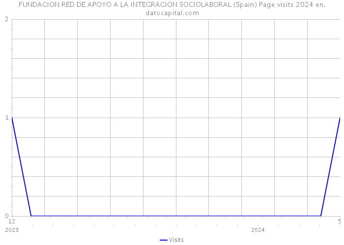 FUNDACION RED DE APOYO A LA INTEGRACION SOCIOLABORAL (Spain) Page visits 2024 