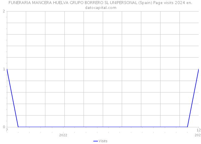 FUNERARIA MANCERA HUELVA GRUPO BORRERO SL UNIPERSONAL (Spain) Page visits 2024 