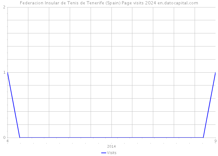 Federacion Insular de Tenis de Tenerife (Spain) Page visits 2024 