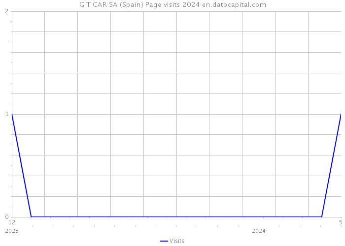 G T CAR SA (Spain) Page visits 2024 