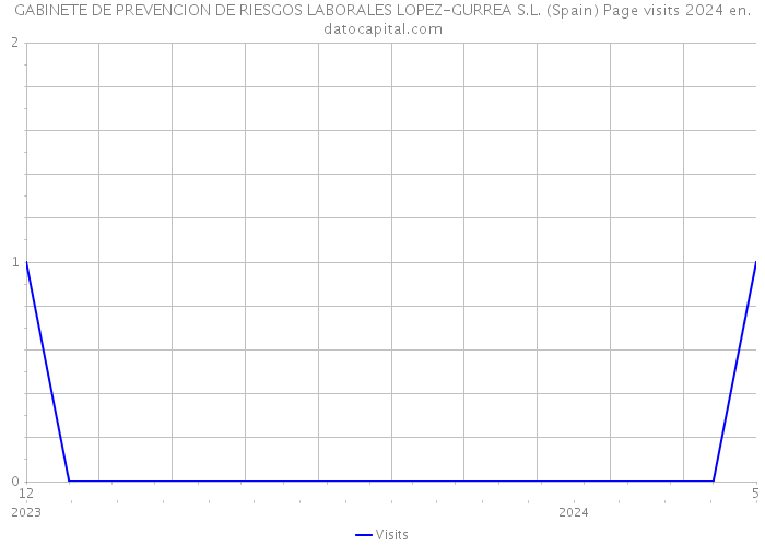 GABINETE DE PREVENCION DE RIESGOS LABORALES LOPEZ-GURREA S.L. (Spain) Page visits 2024 