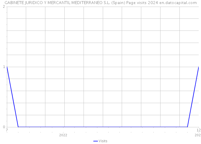 GABINETE JURIDICO Y MERCANTIL MEDITERRANEO S.L. (Spain) Page visits 2024 