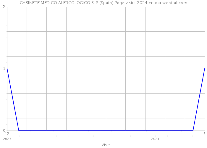 GABINETE MEDICO ALERGOLOGICO SLP (Spain) Page visits 2024 