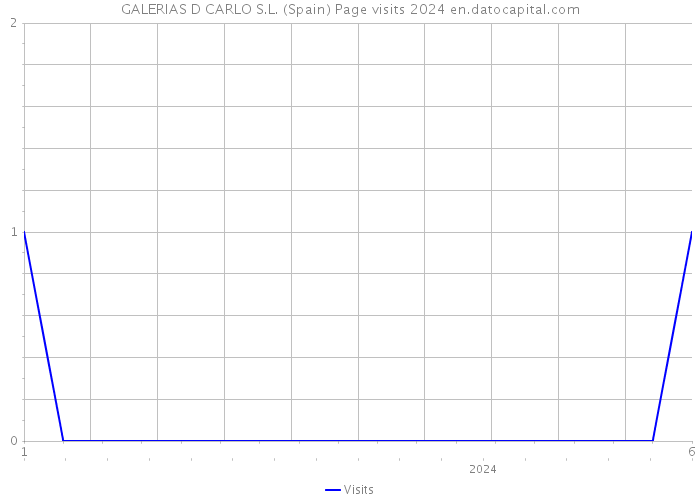 GALERIAS D CARLO S.L. (Spain) Page visits 2024 