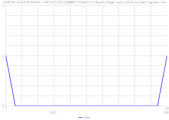 GARCIA ALDAVE IDOIA Y ARTAZCOZ GUIBERT IGNACI O (Spain) Page visits 2024 